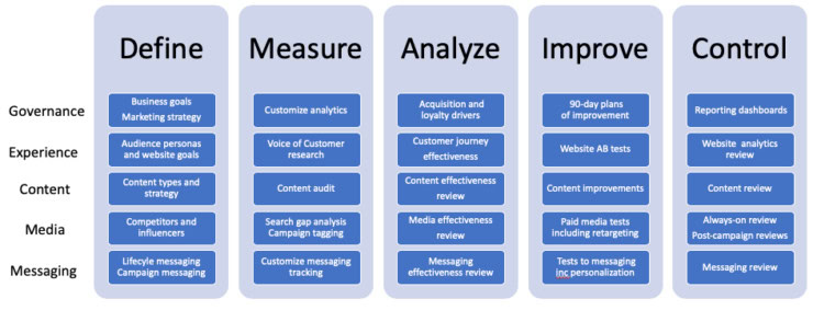 Lean Six Sigma DMAIC for marketing