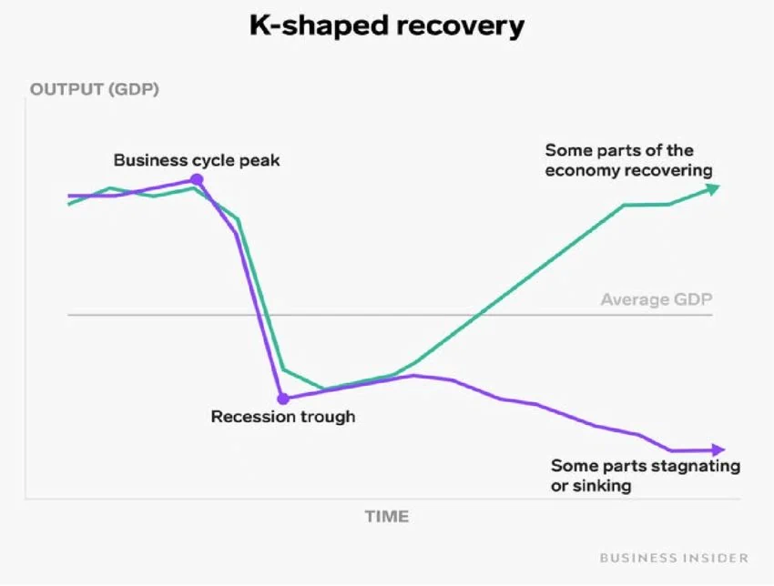 chart of the K-shaped curve