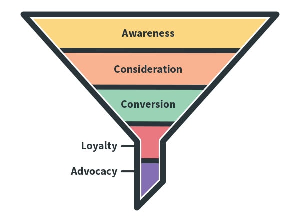 marketing funnel buyer journey